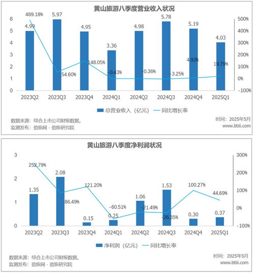 黃山旅游遭遇困境 山岳龍頭何以步履維艱？