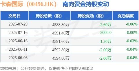 卡森國際南向資金減持引關注，旅游業務成焦點